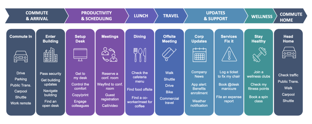 Hybrid Work Dynamic Needs Table graphic(Commute & Travel, Productivity & Scheduling, Lunch, Travel, Updates & Support, Wellness, Commute / Home)