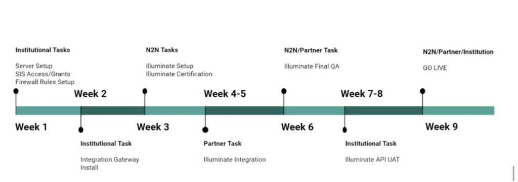 March22 MUG Call - Implementation Timeline Graphic